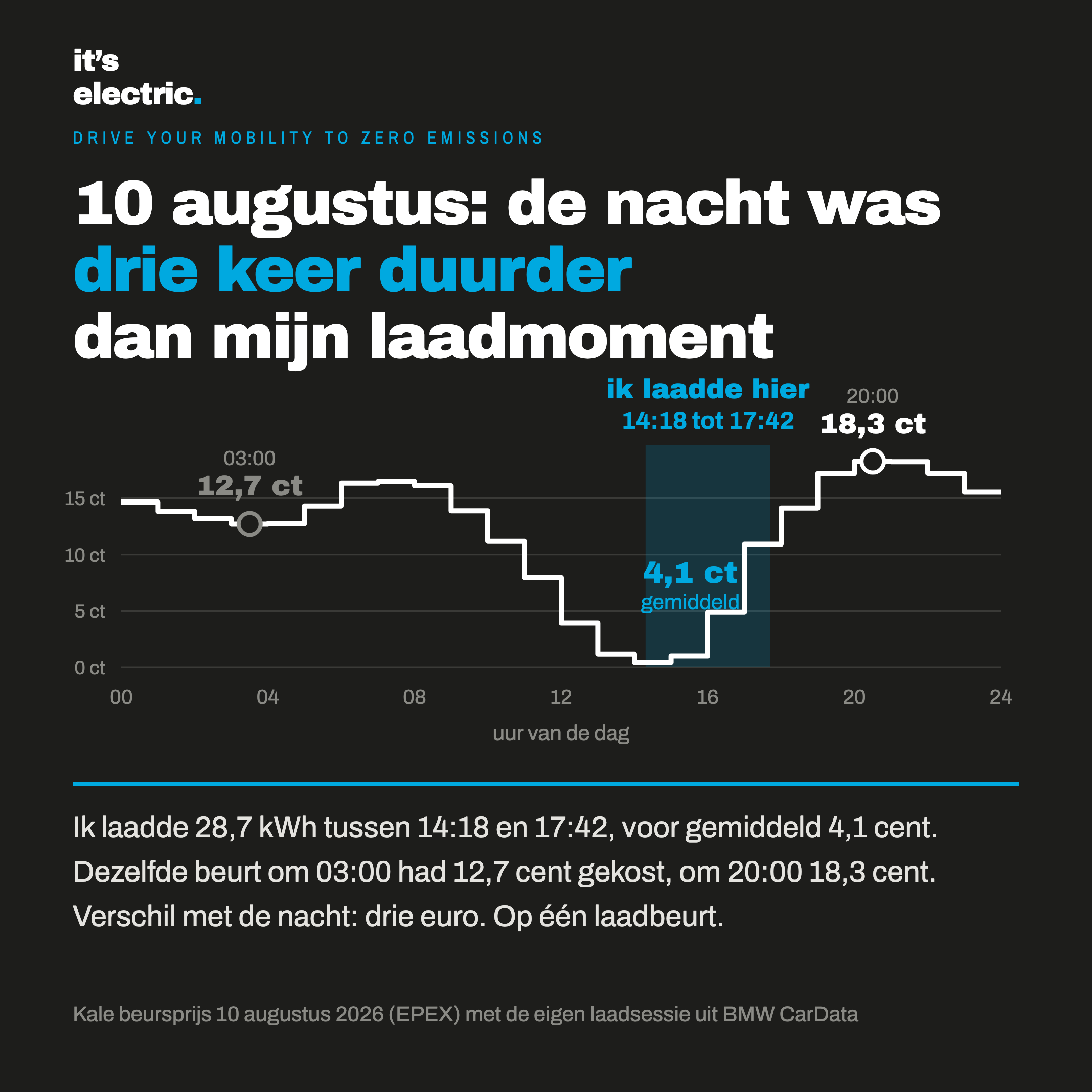 De laadbeurt van 10 augustus tegen de kale EPEX-uurprijs van die dag
