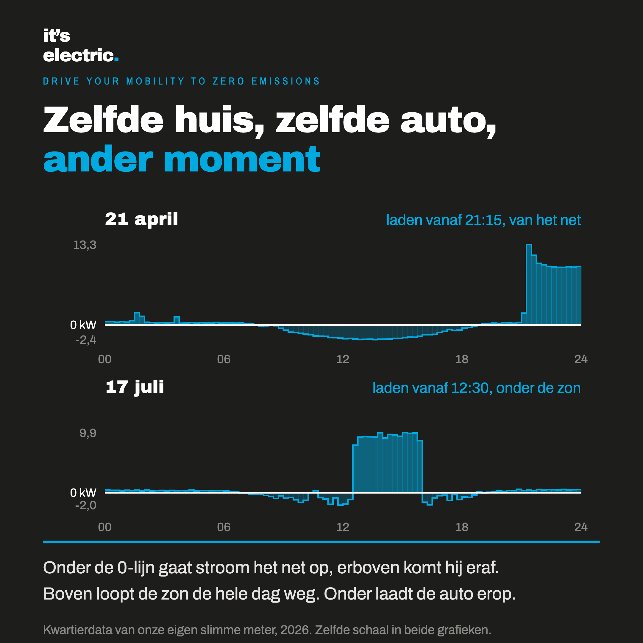 Twee echte dagen van de slimme meter naast elkaar: avondladen tegenover middagladen